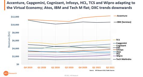Cognizant vs IBM 2024 .
